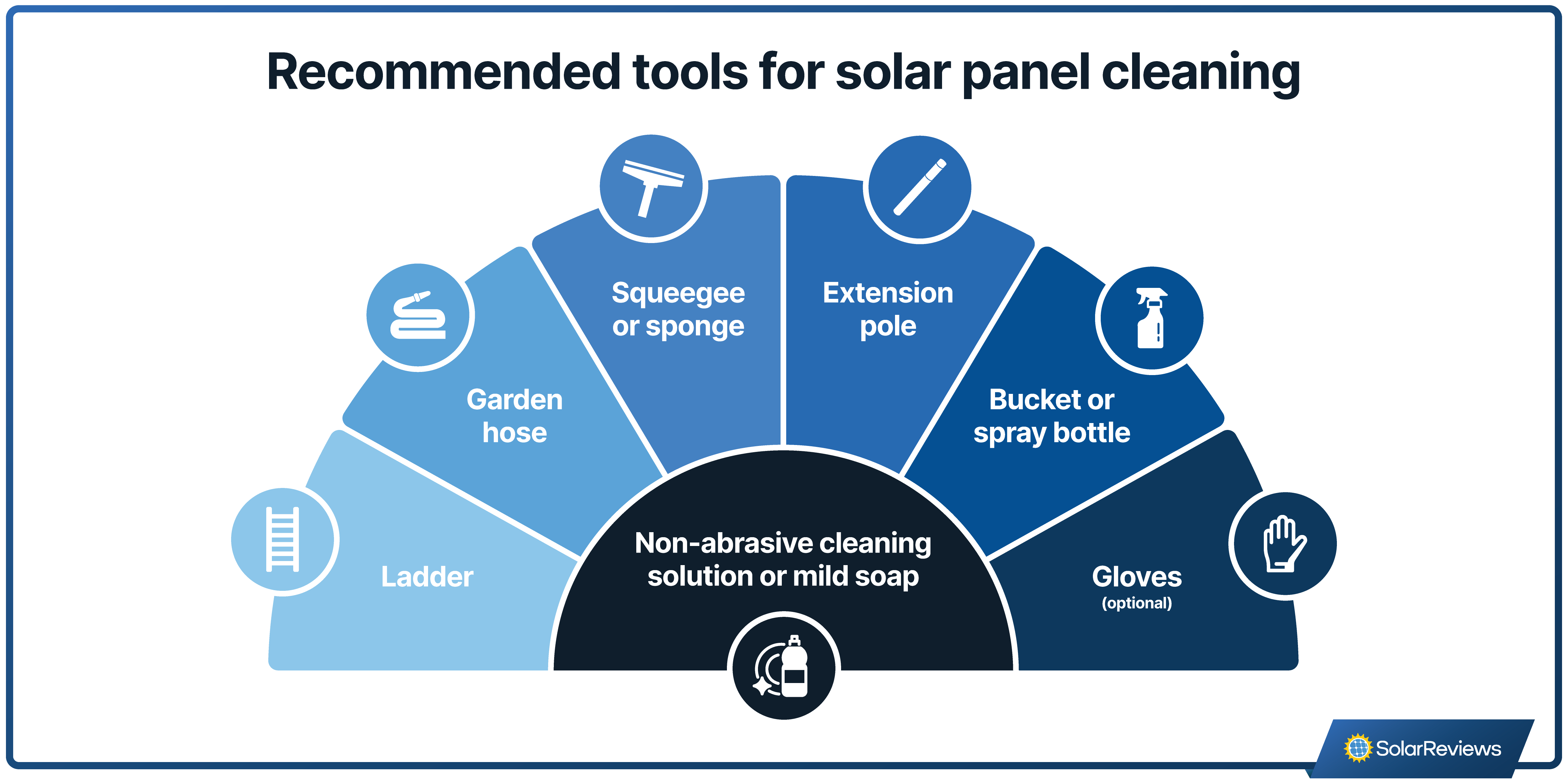 Graphic showing the recommended tools for solar panel cleaning: non-abrasive cleaning solution or mild soap, gloves, bucket or spray bottle, an extension pole, squeegee or sponge, a garden hose, and a ladder