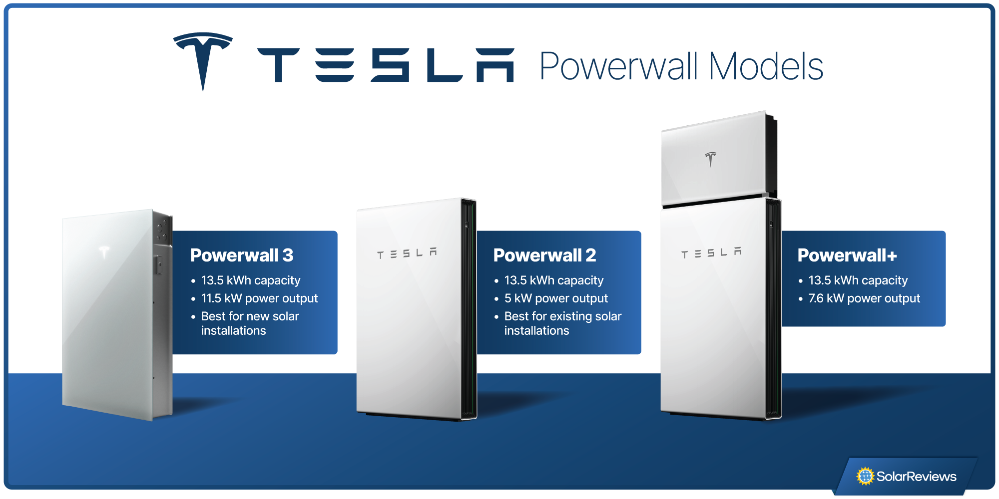 Tesla Powerwall 3, Tesla Powerwall 2, and Powerwall+ models side by side with key specs and use cases highlighted.