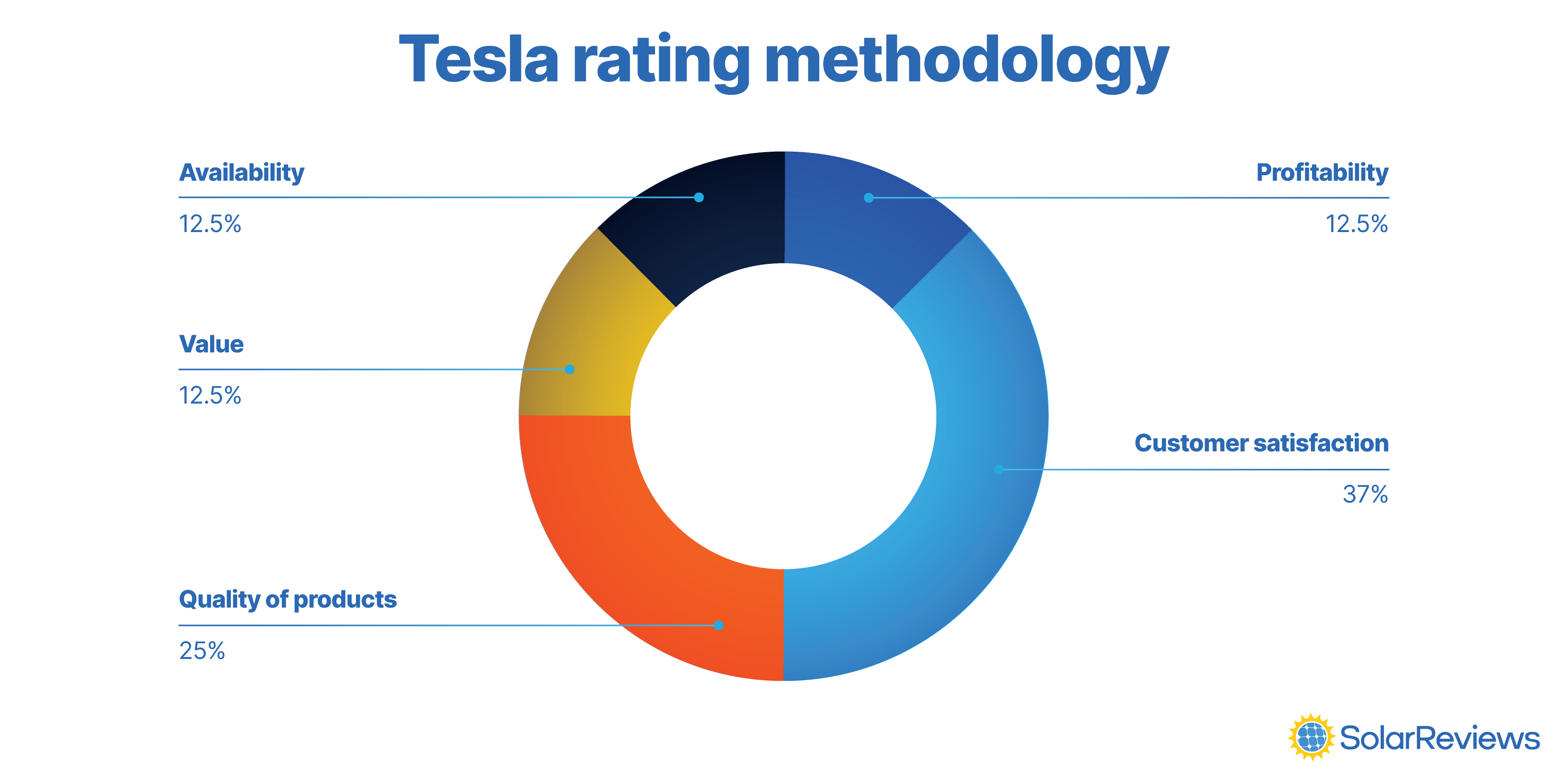 A circle chart showing the proportions of the total score that go to each factor