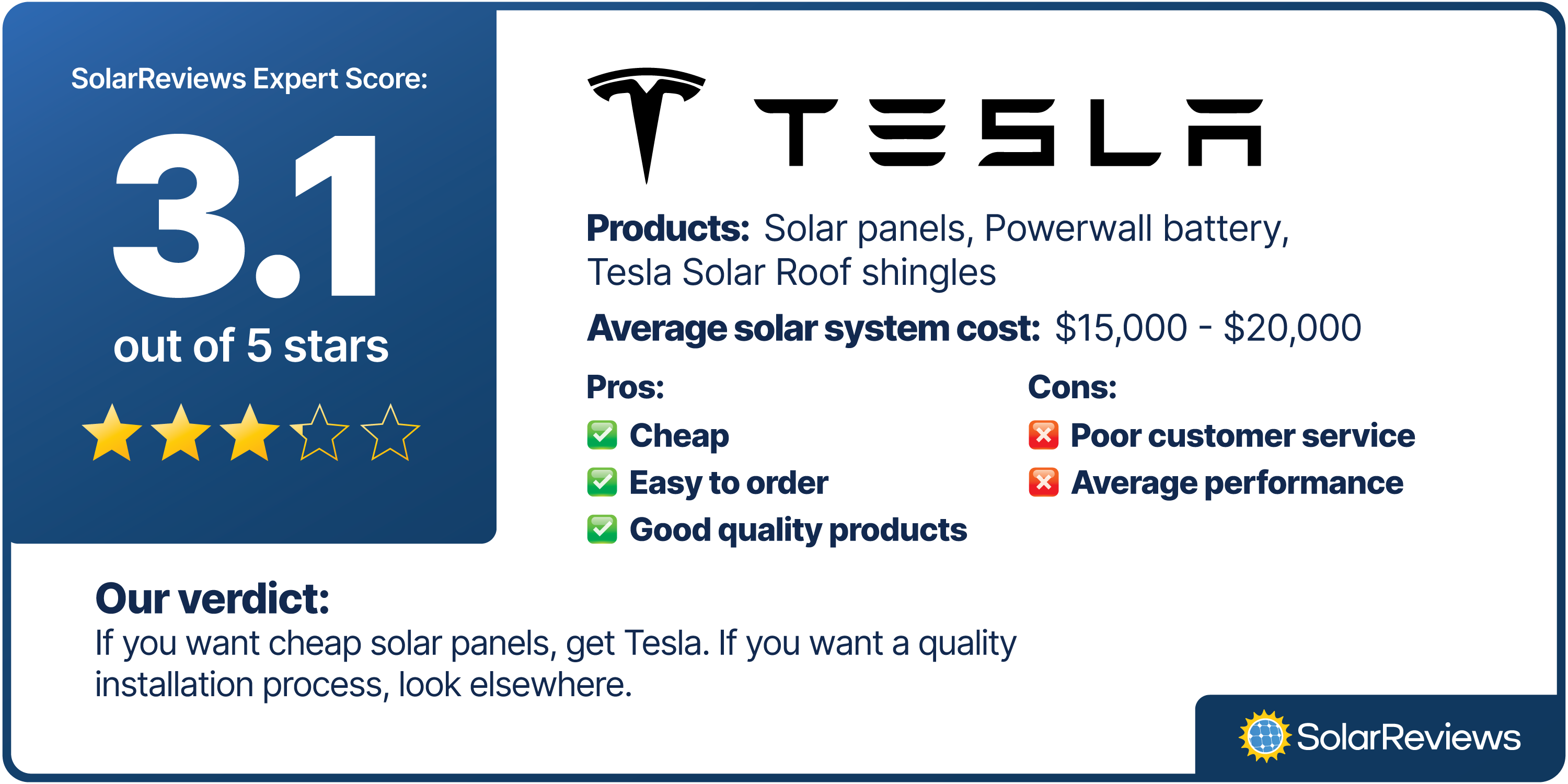 SolarReviews experts scored Tesla a 3.1 out of 5 stars. Tesla Energy's products are good quality, easy to order, and affordable, but the company's poor customer service brought its score down. If you want cheap solar panels, get Tesla. If you want a quality installation process, look elsewhere.